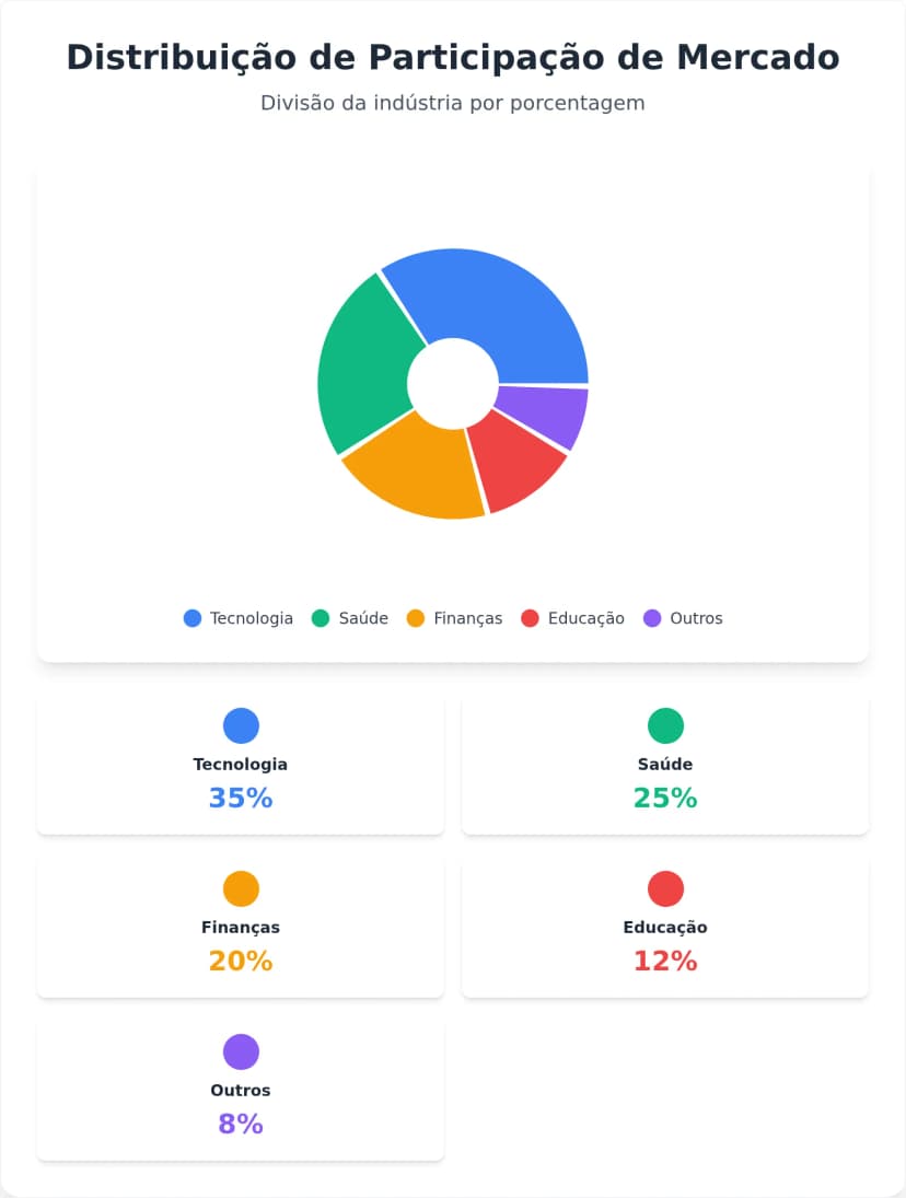 Modelo Interativo de Gráfico de Pizza para Visualização de Dados