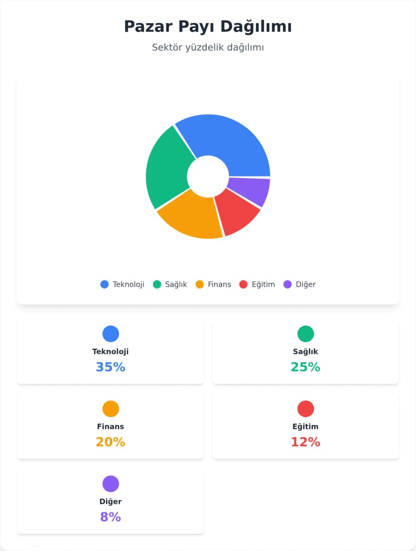 Etkileşimli Veri Görselleştirme Pasta Grafik Şablonu