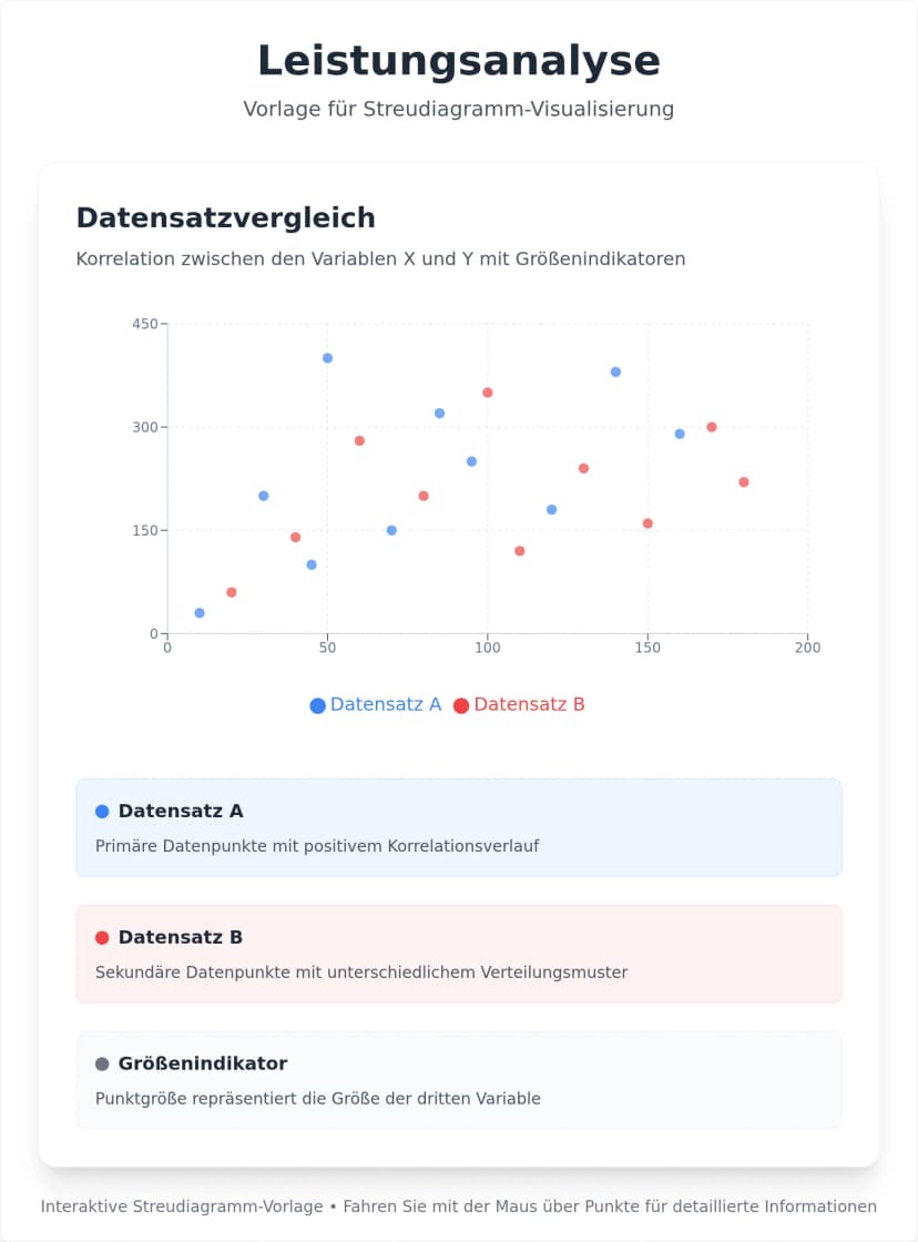 Interaktive Streudiagramm-Vorlage