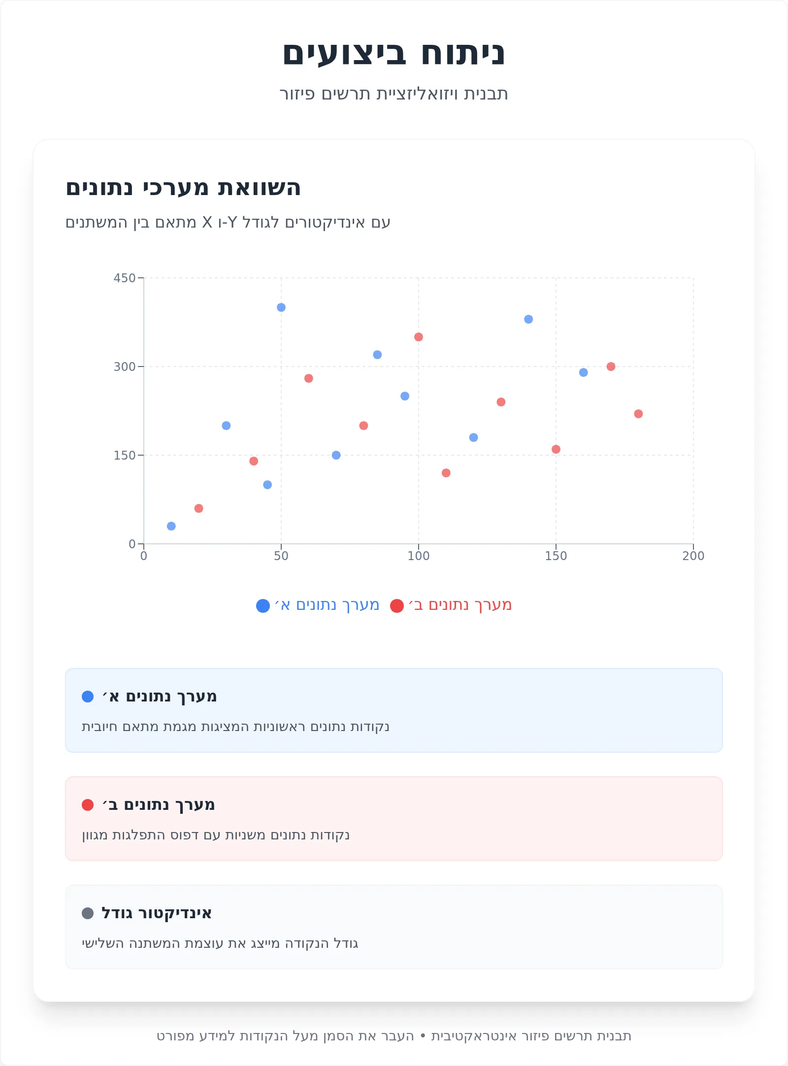 תבנית תרשים פיזור אינטראקטיבי