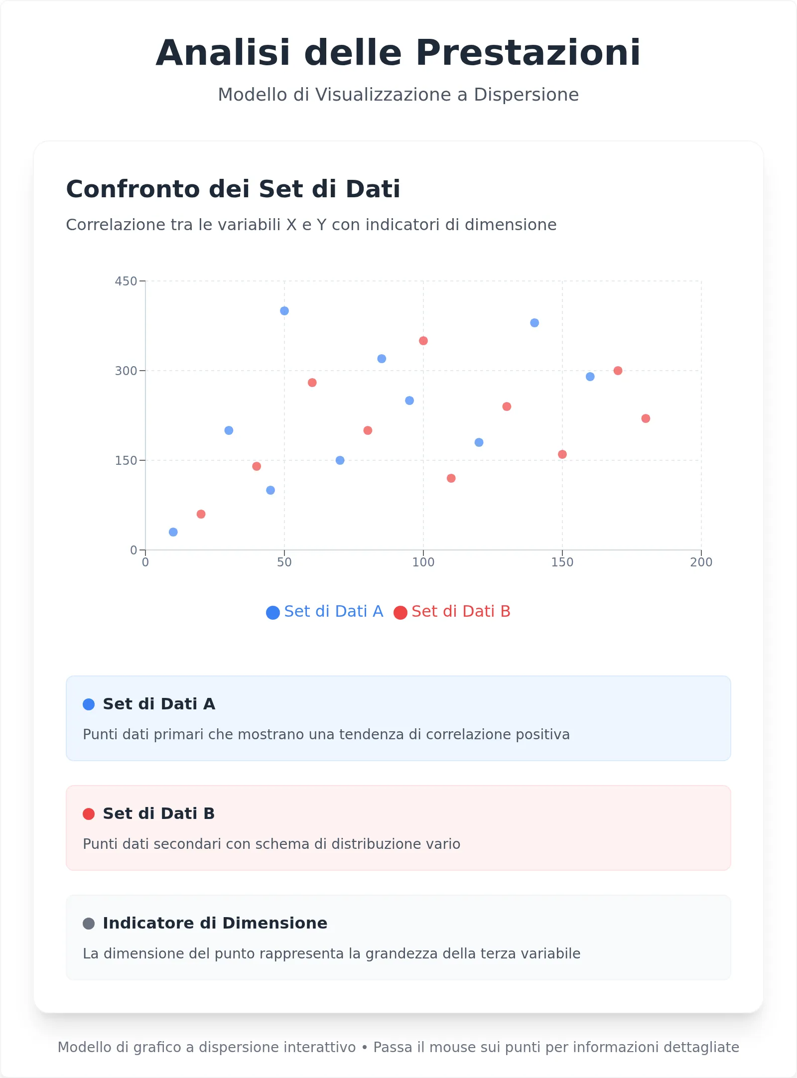 Modello di Grafico a Dispersione Interattivo