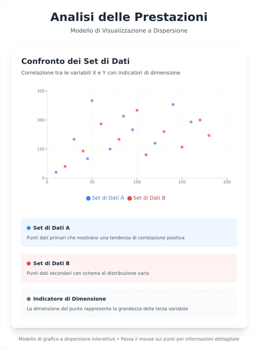 Modello di Grafico a Dispersione Interattivo