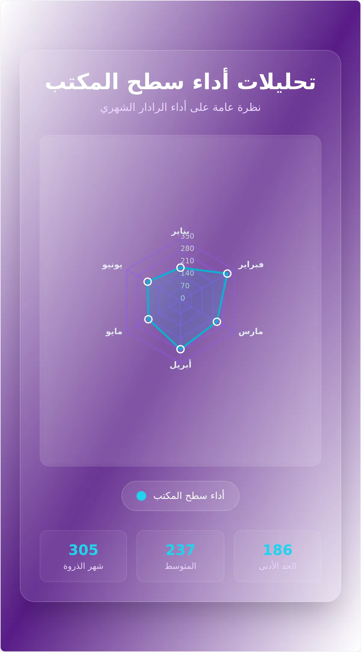 قالب مخطط رادار أداء سطح المكتب الشهري