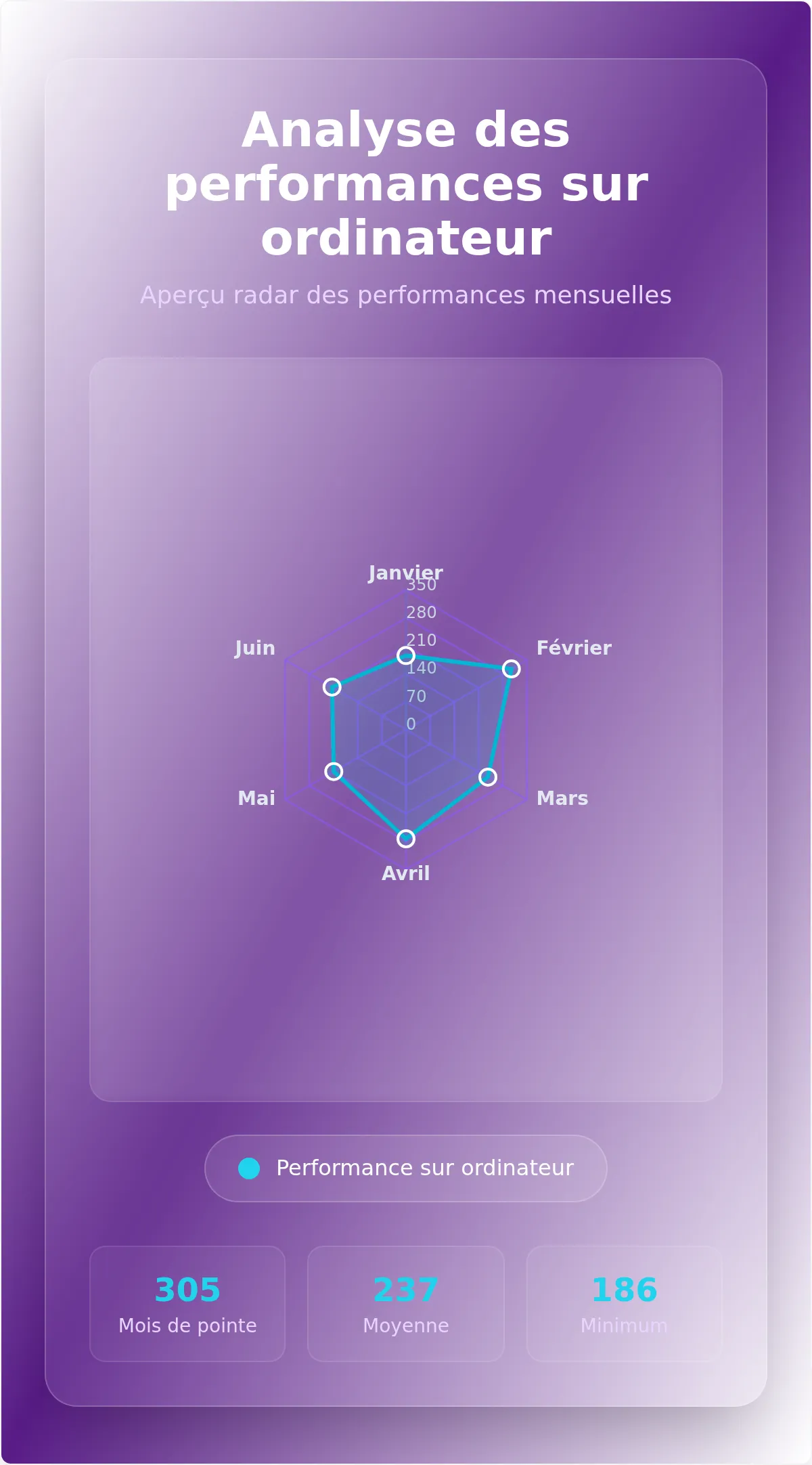 Modèle de graphique radar des performances mensuelles sur ordinateur