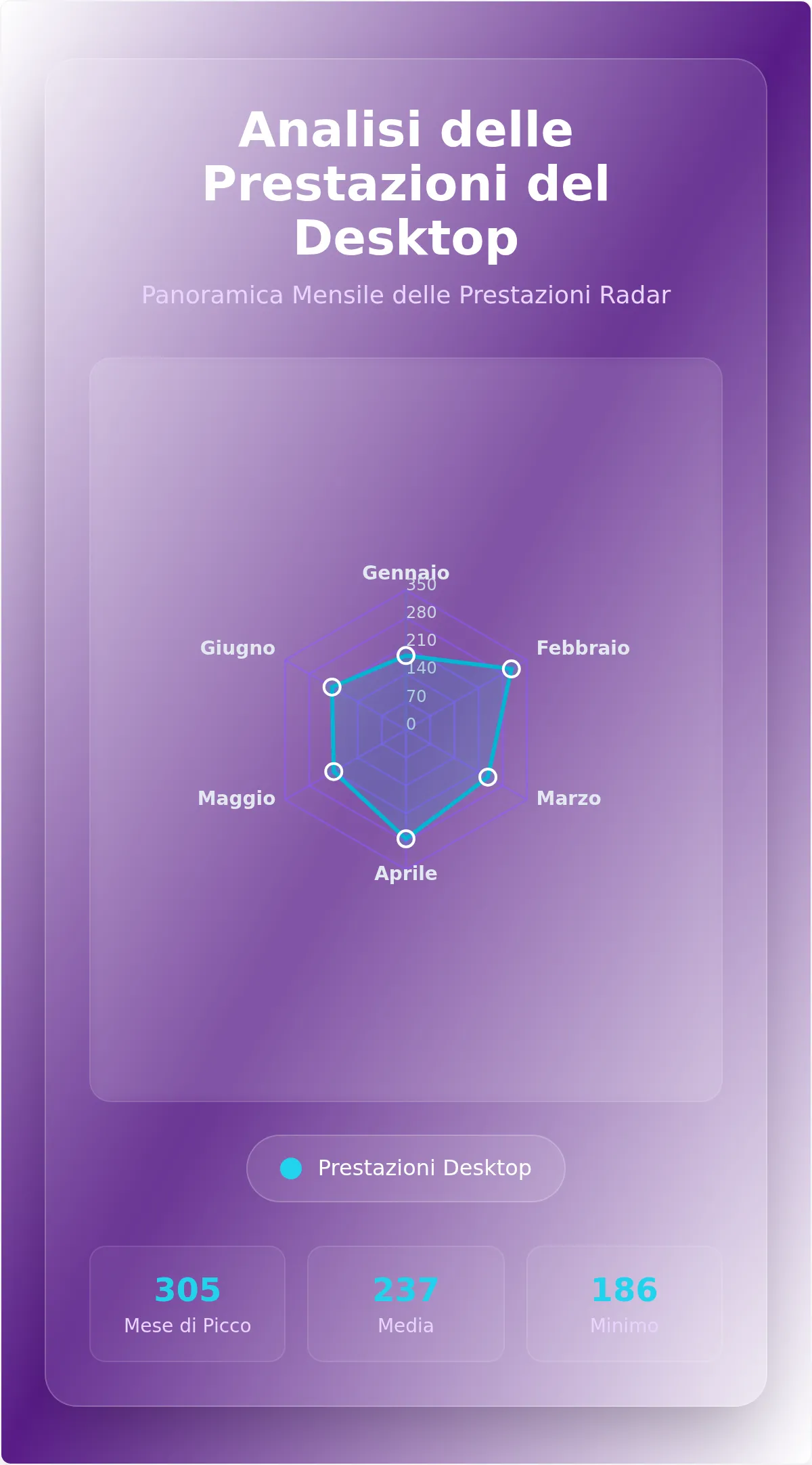 Modello di Grafico Radar delle Prestazioni Mensili del Desktop