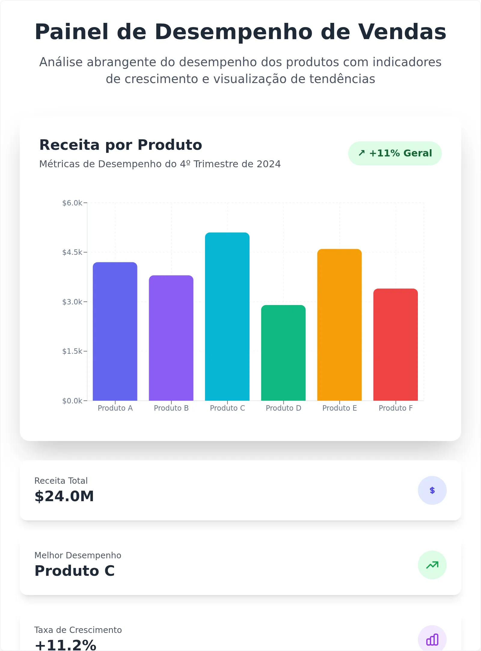 Modelo Responsivo de Gráfico de Barras de Desempenho Mensal
